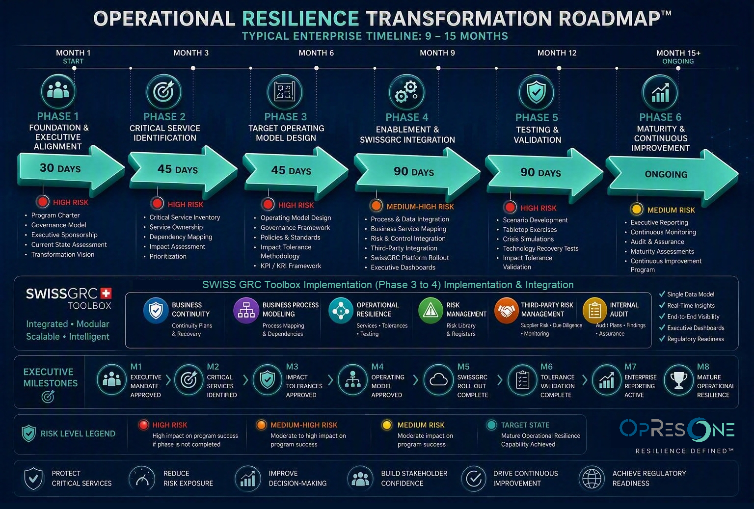 The OpResONE Resilience Transformation Roadmap™